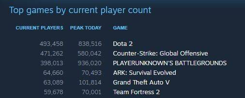 Mayor pico de jugadores de PUBG durante el fin de semana.