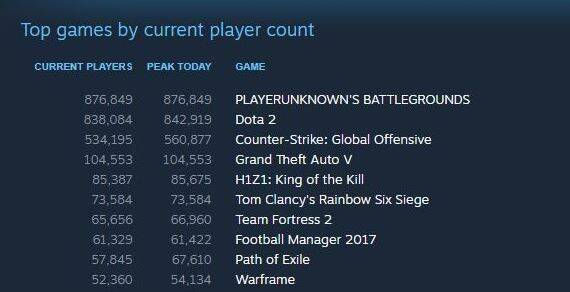 Momento en el que PUBG logró superar a DOTA 2 en Steam.