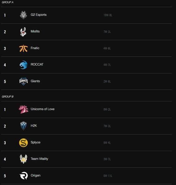 Clasificación de la LCS EU 2017 tras la jornada 8 de competición.