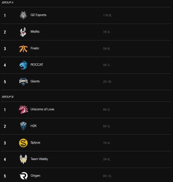 Clasificación tras la jornada 9 del Spring Split de la LCS EU.