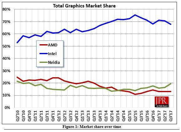 Evolución del mercado de las tarjetas gráficas.
