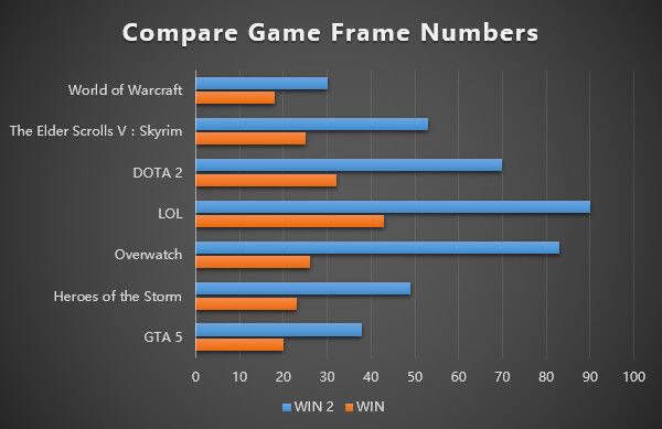 El benchmark se ha realizado con una resolución a 720p y con las opciones gráficas en bajo.