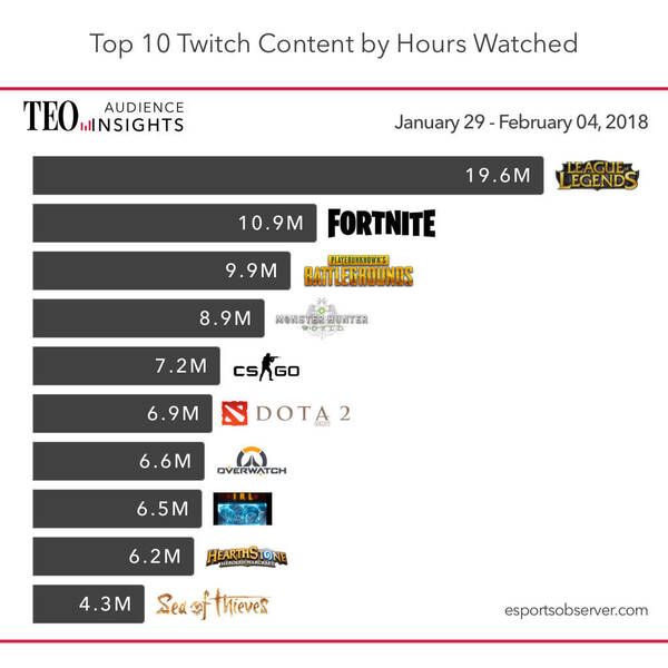 Horas reproducidas a través de Twitch la semana pasada.