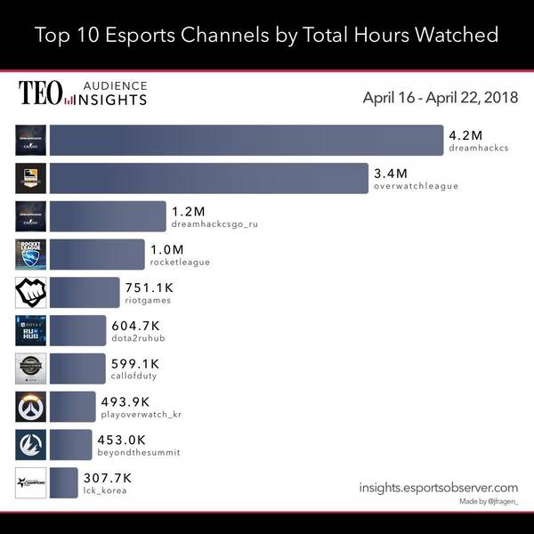 Los esports más vistos de la semana pasada.