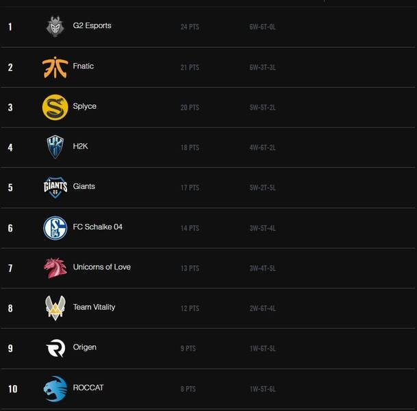 G2 sigue invicto en el Summer Split de la LCS EU.