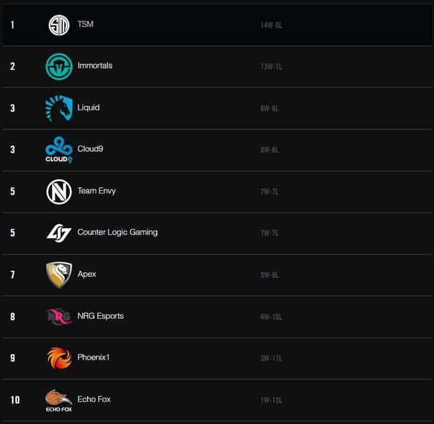 Clasificación de la LCS NA antes de los partidos de la semana 8.
