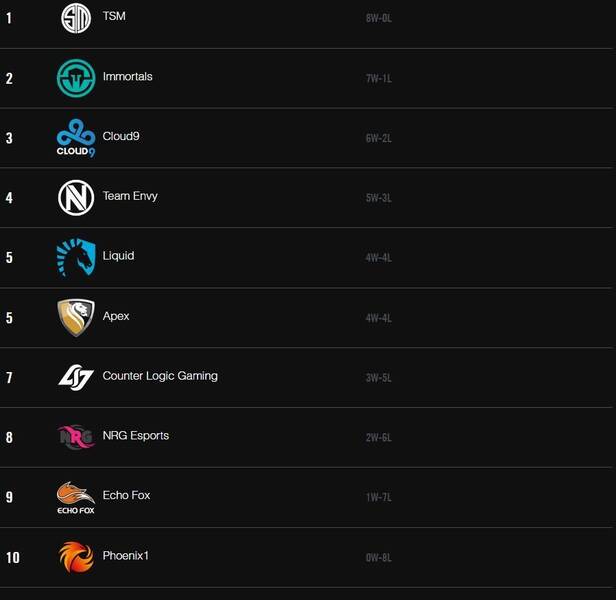Clasificación hasta la semana 5 del Summer Split de la LCS NA.