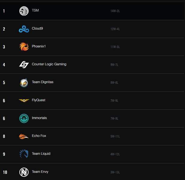 Clasificación del Spring Split de la LCS NA 2017 tras la semana 8 de competición.