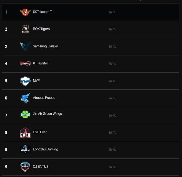 Clasificación de la LCK a falta de que se jueguen los partidos de la semana 8.