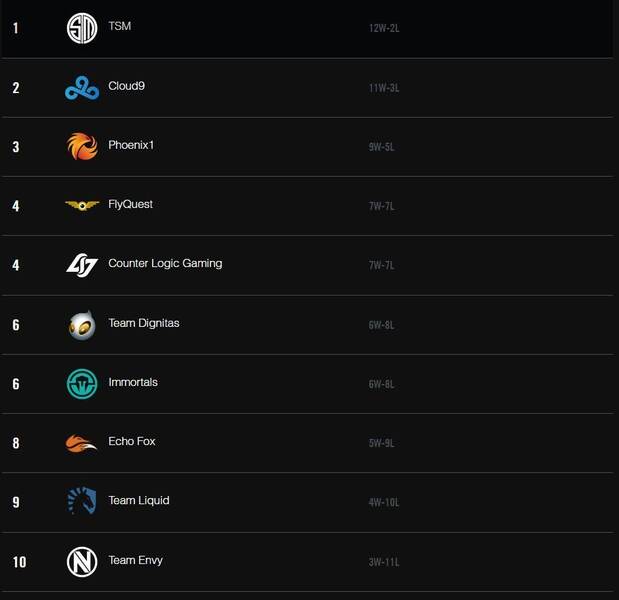 Clasificación de la LCS NA tras la semana 7 de competición.