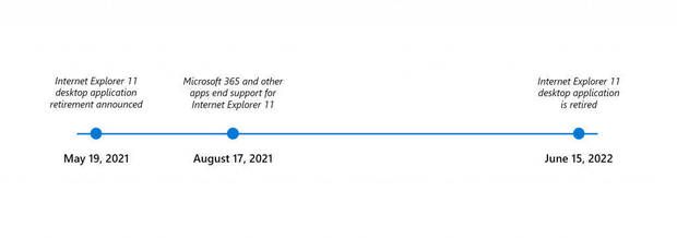 Internet Explorer ruta