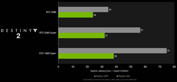 Mejoras de NVIDIA Reflex en Destiny 2
