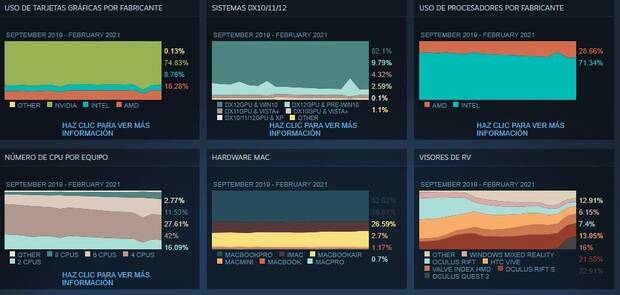 Encuesta Steam febrero 2021 1