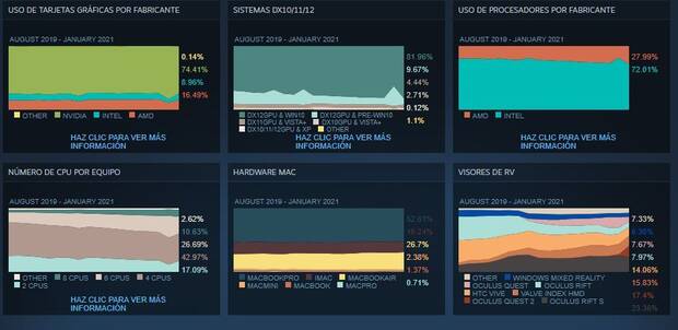 Resultados encuesta Steam enero 2021