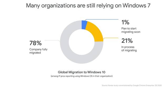 Uso de Windows 7 en empresas según Google