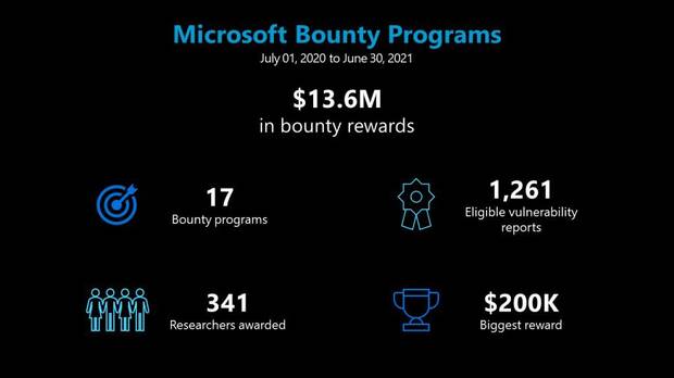 Recomensas programa fallos Microsoft