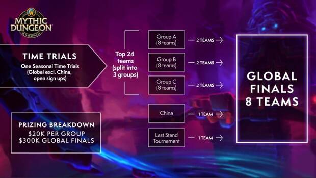 WOW Shadowlands esports