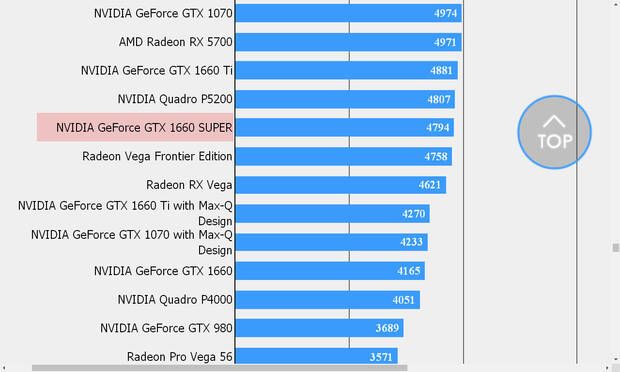 Nvidia GeForce 1660 GTX Super benchmark