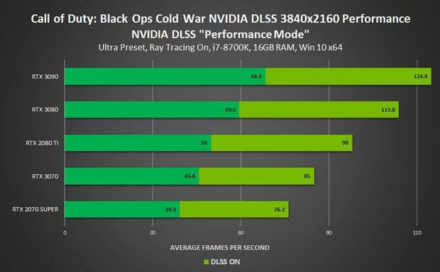 Rendimiento de Call of Duty Black Ops Cold War con NVIDIA DLSS