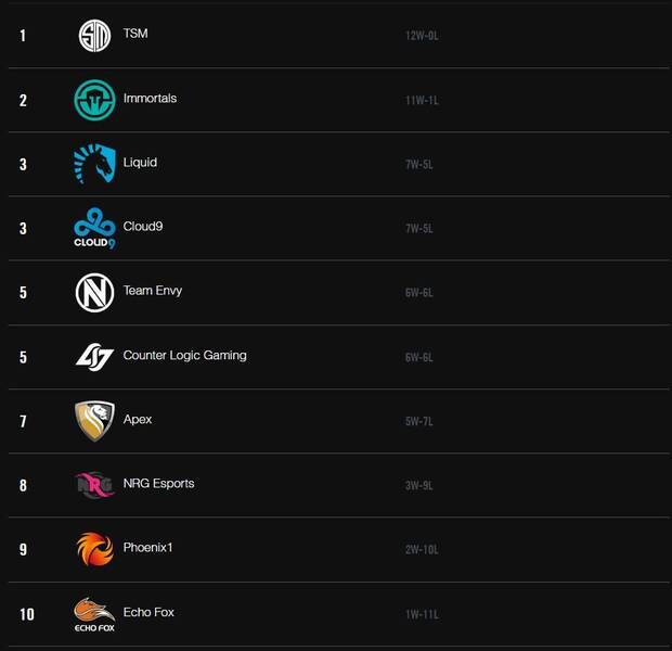 Clasificación de la LCS NA