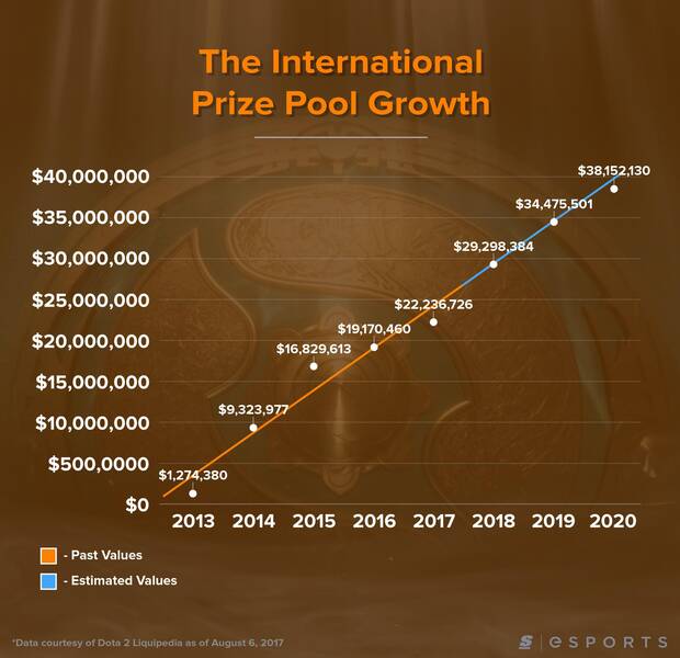La previsión de crecimiento de recaudación de The International es espectacular.