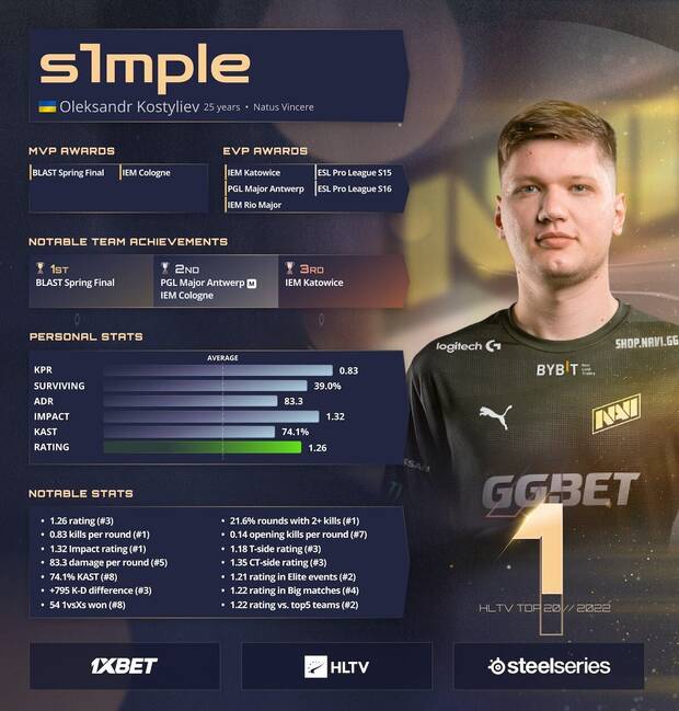 S1mple Es El Mejor Jugador Del Mundo De CS:GO - Vandal Sports