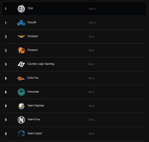 Clasificación de la LCS NA tras la sexta semana del Spring Split.