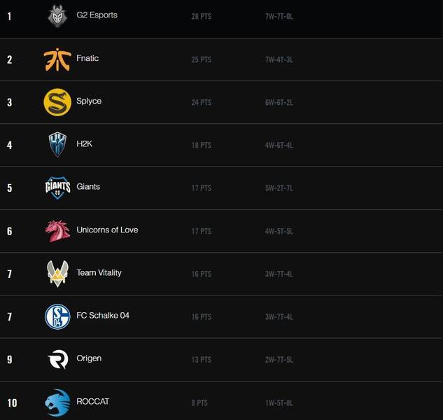 Clasificación previa a la semana 8 del Summer Split EU.