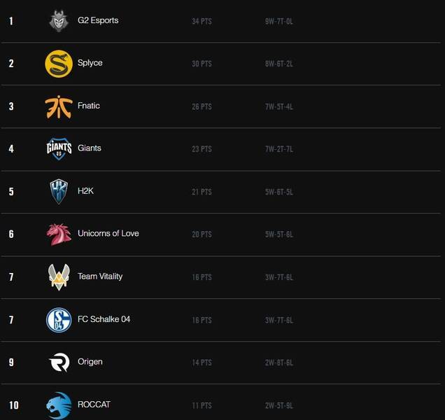 Clasificación antes de la 9ª y última semana del Summer Split LCS EU.