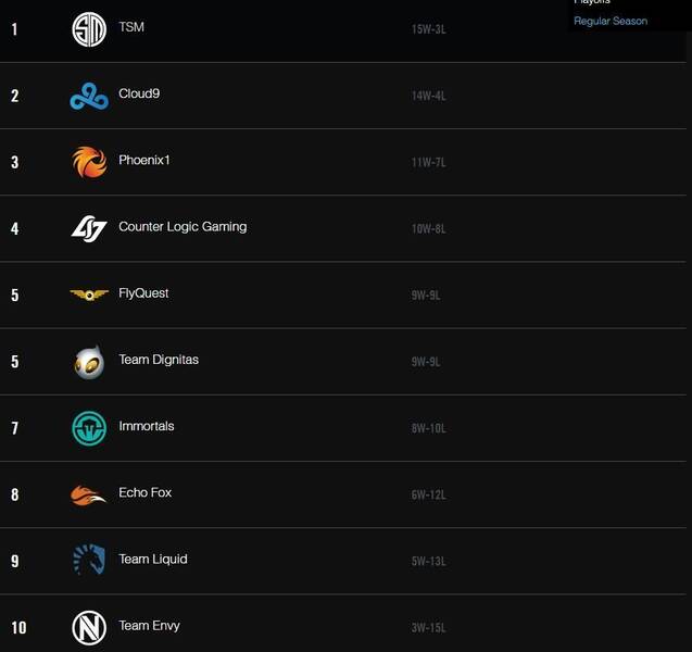 Clasificación de la LCS NA 2017 tras terminar la fase regular.