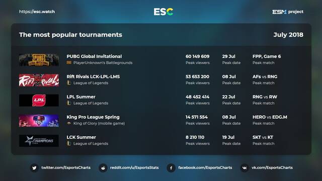 Los torneos de eSports ms vistos en el mes de julio