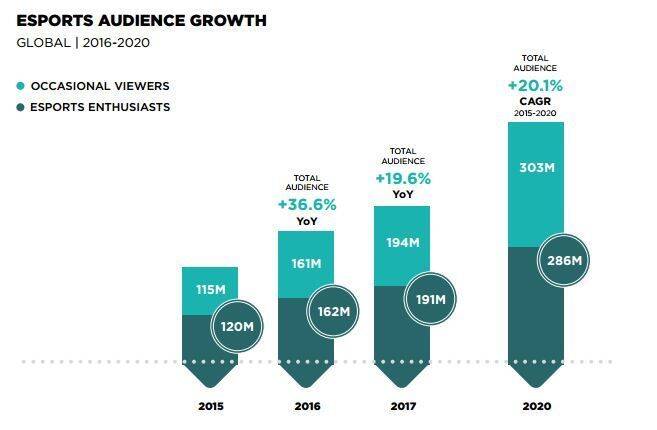 Estimación del crecimiento de audiencias en los eSports de Newzoo.