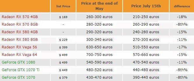 Comparativa de los precios de algunos modelos de tarjetas gráficas en mayo y julio