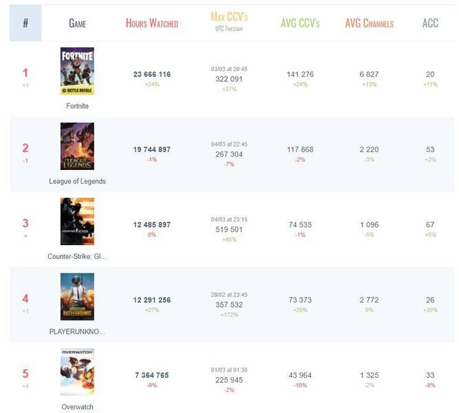 Datos de Twitch durante la última semana según Gamoloco