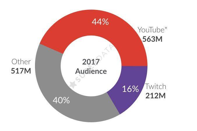 Previsión de audiencias para las plataformas online en 2017.