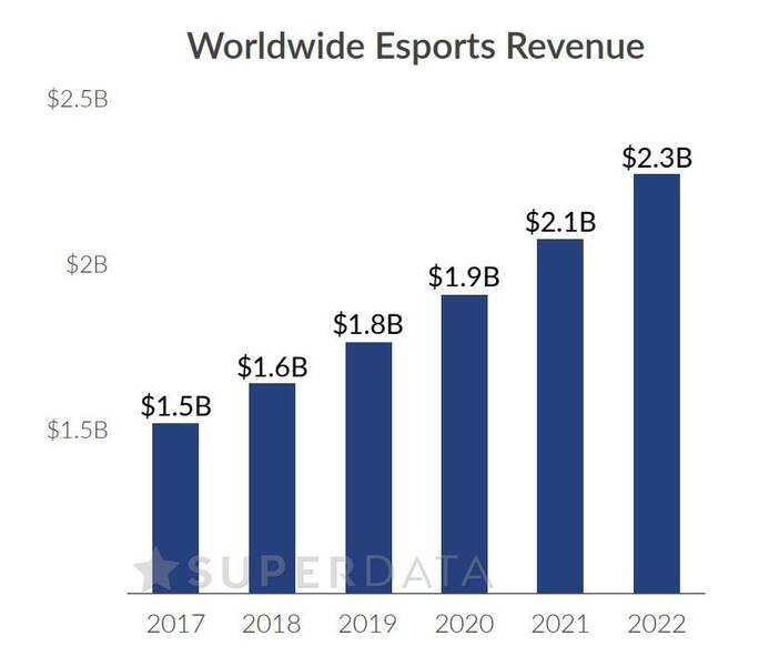 Crecimiento de los esports para los próximos años según Superdata.