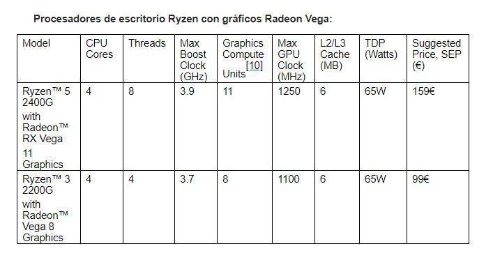 Características técnicas de las APU Ryzen para escritorio.