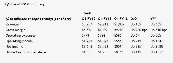 Resultados del Q1 2019 de NVIDIA.