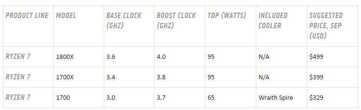 Estas son las especificaciones de los nuevos procesadores Ryzen de AMD.