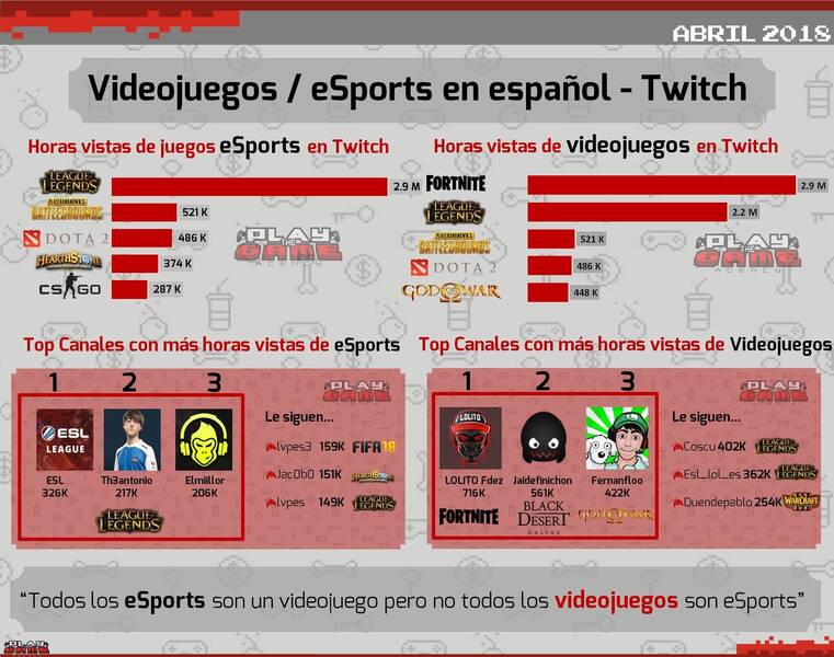 Los esports y juegos más vistos en castellano en abril según Play the Game