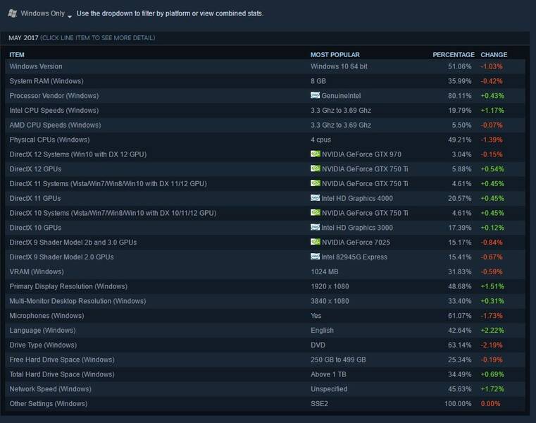 Estos son los componentes de PC más populares entre los jugadores de Steam.