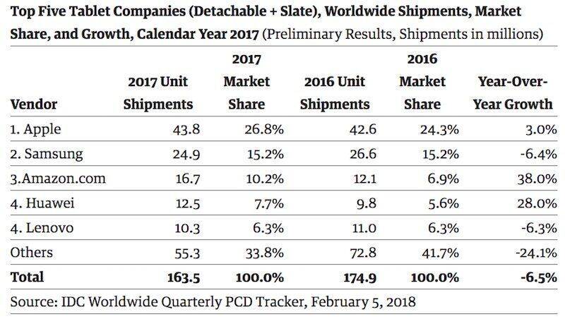 Evolución del mercado de las tablets en 2017