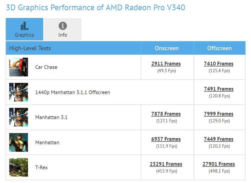 Resultados de las pruebas de esta nueva gráfica en GFXBench.