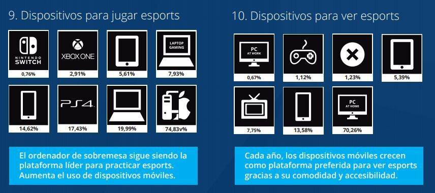 Estos son los dispositivos más utilizados para ver y jugar esports en España.