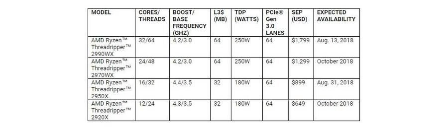 Listado de características, precio y disponibilidad de los nuevos Threadripper 2000.
