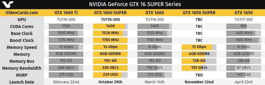 Tabla comparativa de los modelos 1650 y 1660 creada por Videocarz.