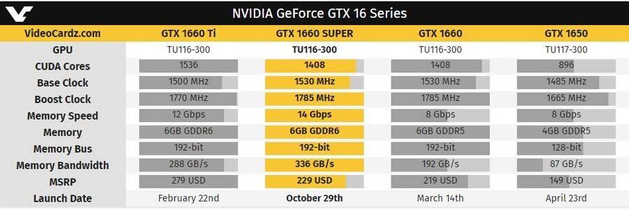 Tabla comparativa de los modelos 1660 realizada por Videocarz.