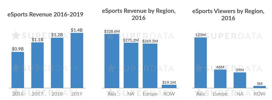 Datos de crecimiento de los eSports para los próximos años esperados por Superdata.