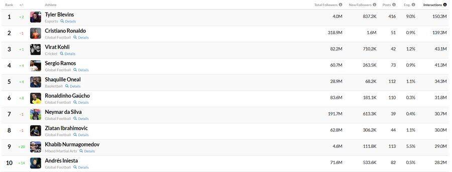 Ranking con los atletas profesionales con más interacciones en redes sociales en abril.