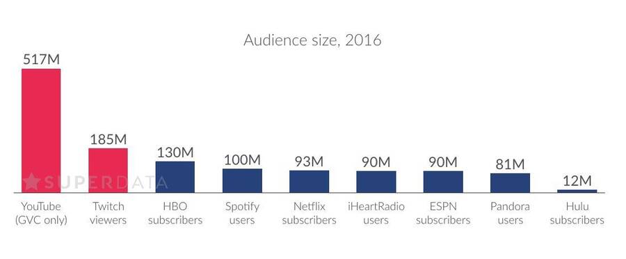 Datos de espectadores online en el 2016 según Superdata.